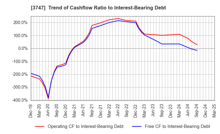 3747 INTERTRADE Co.,Ltd.: Trend of Cashflow Ratio to Interest-Bearing Debt