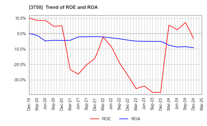 3750 Cytori Cell Research Institute,Inc.: Trend of ROE and ROA