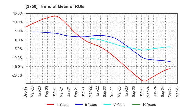 3750 Cytori Cell Research Institute,Inc.: Trend of Mean of ROE