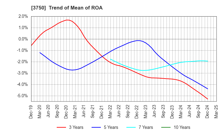 3750 Cytori Cell Research Institute,Inc.: Trend of Mean of ROA