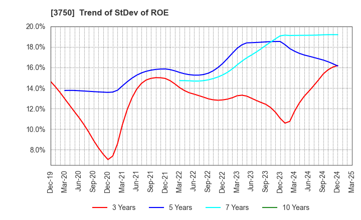 3750 Cytori Cell Research Institute,Inc.: Trend of StDev of ROE