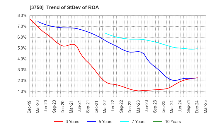 3750 Cytori Cell Research Institute,Inc.: Trend of StDev of ROA