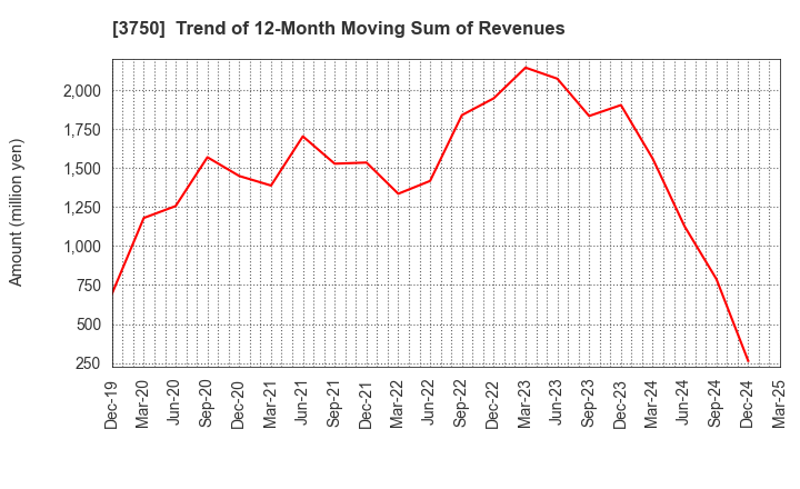 3750 Cytori Cell Research Institute,Inc.: Trend of 12-Month Moving Sum of Revenues