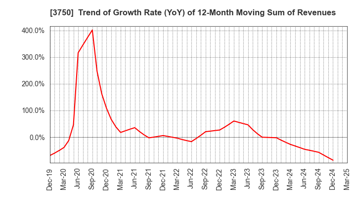 3750 Cytori Cell Research Institute,Inc.: Trend of Growth Rate (YoY) of 12-Month Moving Sum of Revenues
