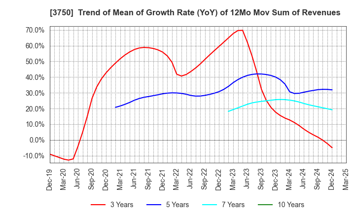 3750 Cytori Cell Research Institute,Inc.: Trend of Mean of Growth Rate (YoY) of 12Mo Mov Sum of Revenues