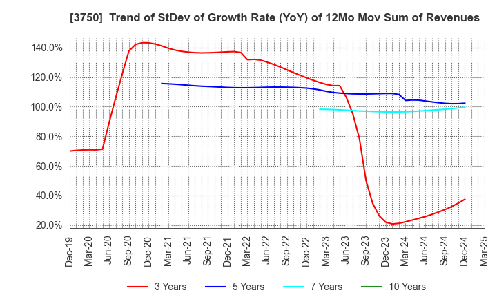 3750 Cytori Cell Research Institute,Inc.: Trend of StDev of Growth Rate (YoY) of 12Mo Mov Sum of Revenues