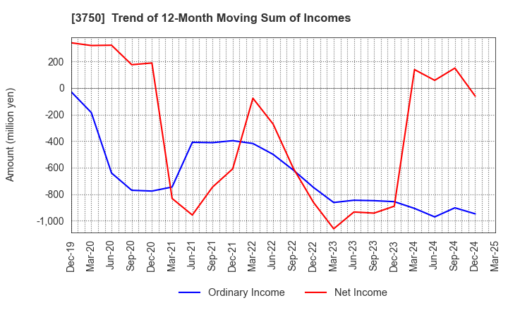 3750 Cytori Cell Research Institute,Inc.: Trend of 12-Month Moving Sum of Incomes