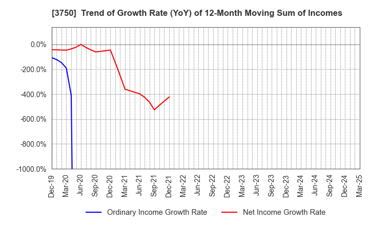 3750 Cytori Cell Research Institute,Inc.: Trend of Growth Rate (YoY) of 12-Month Moving Sum of Incomes