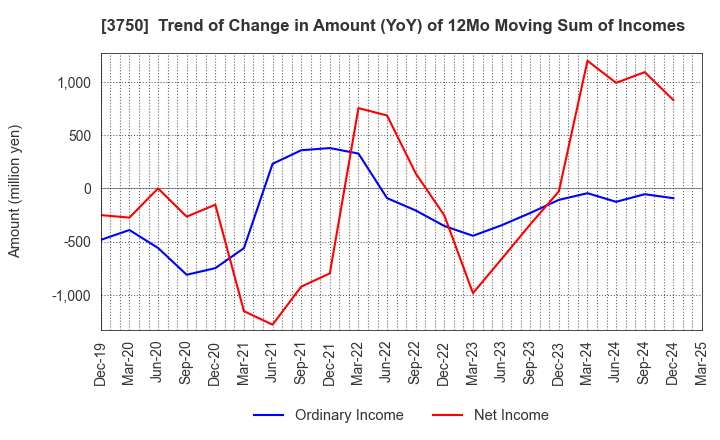 3750 Cytori Cell Research Institute,Inc.: Trend of Change in Amount (YoY) of 12Mo Moving Sum of Incomes