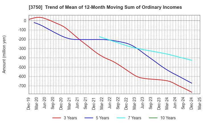 3750 Cytori Cell Research Institute,Inc.: Trend of Mean of 12-Month Moving Sum of Ordinary Incomes
