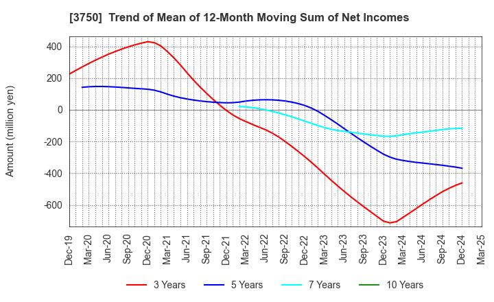 3750 Cytori Cell Research Institute,Inc.: Trend of Mean of 12-Month Moving Sum of Net Incomes