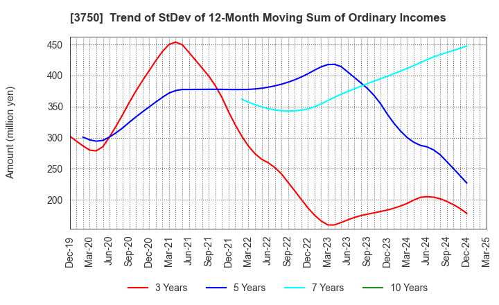 3750 Cytori Cell Research Institute,Inc.: Trend of StDev of 12-Month Moving Sum of Ordinary Incomes
