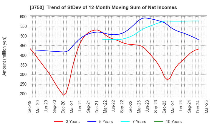 3750 Cytori Cell Research Institute,Inc.: Trend of StDev of 12-Month Moving Sum of Net Incomes