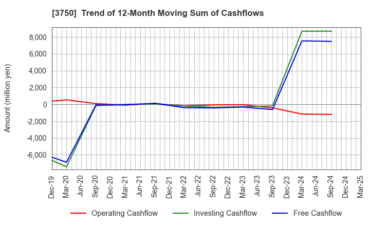 3750 Cytori Cell Research Institute,Inc.: Trend of 12-Month Moving Sum of Cashflows
