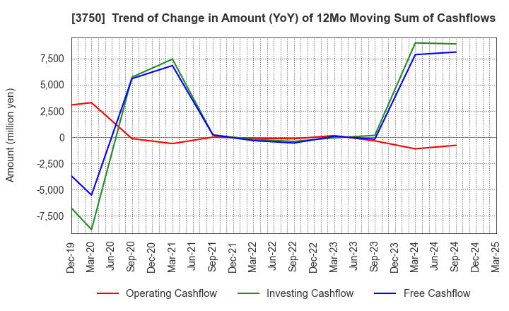 3750 Cytori Cell Research Institute,Inc.: Trend of Change in Amount (YoY) of 12Mo Moving Sum of Cashflows