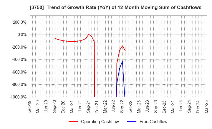 3750 Cytori Cell Research Institute,Inc.: Trend of Growth Rate (YoY) of 12-Month Moving Sum of Cashflows