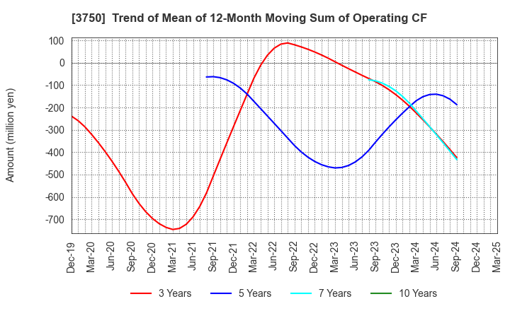 3750 Cytori Cell Research Institute,Inc.: Trend of Mean of 12-Month Moving Sum of Operating CF