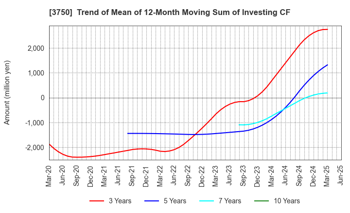 3750 Cytori Cell Research Institute,Inc.: Trend of Mean of 12-Month Moving Sum of Investing CF