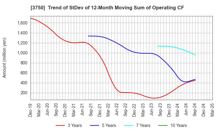 3750 Cytori Cell Research Institute,Inc.: Trend of StDev of 12-Month Moving Sum of Operating CF