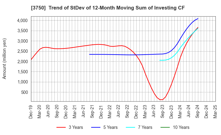 3750 Cytori Cell Research Institute,Inc.: Trend of StDev of 12-Month Moving Sum of Investing CF