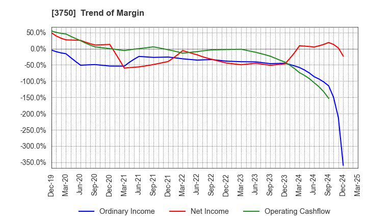 3750 Cytori Cell Research Institute,Inc.: Trend of Margin