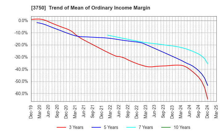 3750 Cytori Cell Research Institute,Inc.: Trend of Mean of Ordinary Income Margin