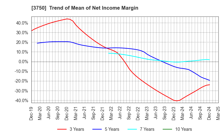3750 Cytori Cell Research Institute,Inc.: Trend of Mean of Net Income Margin
