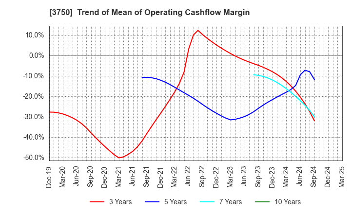 3750 Cytori Cell Research Institute,Inc.: Trend of Mean of Operating Cashflow Margin