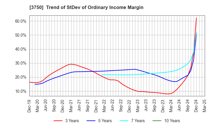 3750 Cytori Cell Research Institute,Inc.: Trend of StDev of Ordinary Income Margin