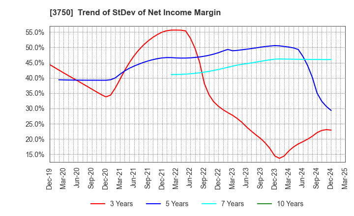3750 Cytori Cell Research Institute,Inc.: Trend of StDev of Net Income Margin
