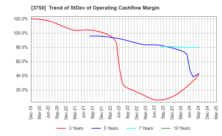 3750 Cytori Cell Research Institute,Inc.: Trend of StDev of Operating Cashflow Margin