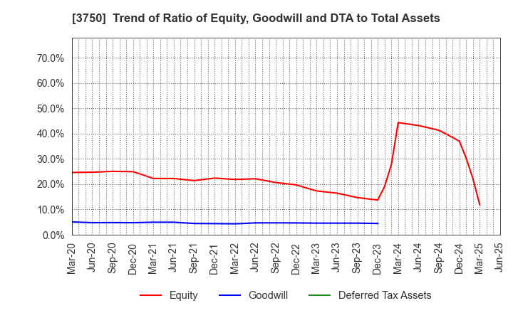 3750 Cytori Cell Research Institute,Inc.: Trend of Ratio of Equity, Goodwill and DTA to Total Assets