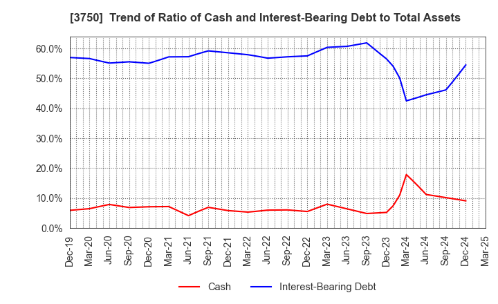 3750 Cytori Cell Research Institute,Inc.: Trend of Ratio of Cash and Interest-Bearing Debt to Total Assets