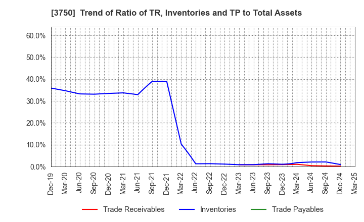 3750 Cytori Cell Research Institute,Inc.: Trend of Ratio of TR, Inventories and TP to Total Assets