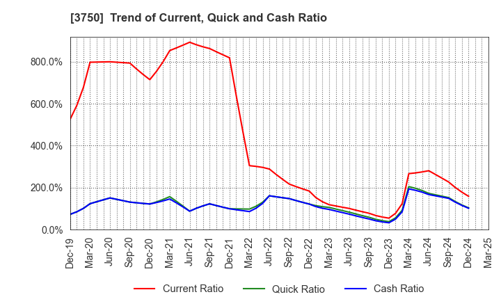 3750 Cytori Cell Research Institute,Inc.: Trend of Current, Quick and Cash Ratio