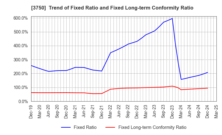 3750 Cytori Cell Research Institute,Inc.: Trend of Fixed Ratio and Fixed Long-term Conformity Ratio