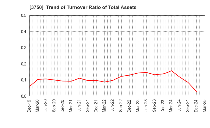 3750 Cytori Cell Research Institute,Inc.: Trend of Turnover Ratio of Total Assets