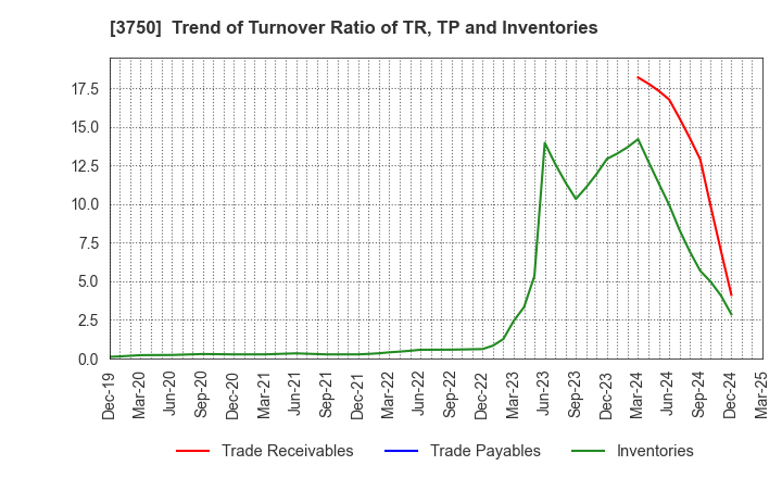 3750 Cytori Cell Research Institute,Inc.: Trend of Turnover Ratio of TR, TP and Inventories