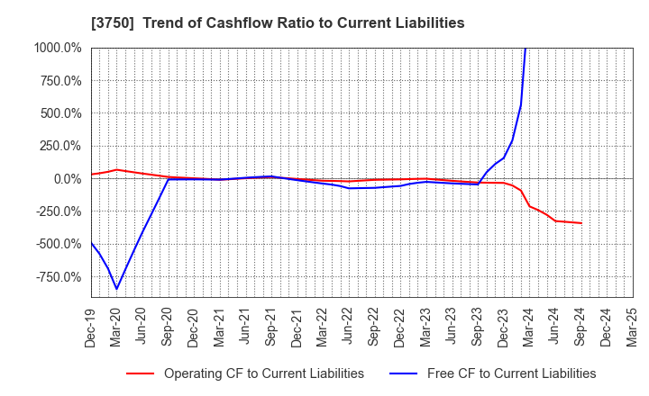 3750 Cytori Cell Research Institute,Inc.: Trend of Cashflow Ratio to Current Liabilities
