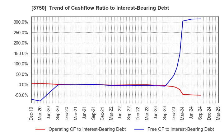 3750 Cytori Cell Research Institute,Inc.: Trend of Cashflow Ratio to Interest-Bearing Debt