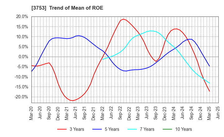 3753 FLIGHT SOLUTIONS Inc.: Trend of Mean of ROE