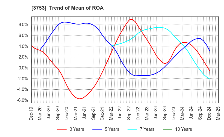 3753 FLIGHT SOLUTIONS Inc.: Trend of Mean of ROA