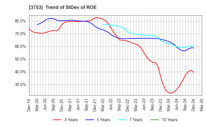 3753 FLIGHT SOLUTIONS Inc.: Trend of StDev of ROE