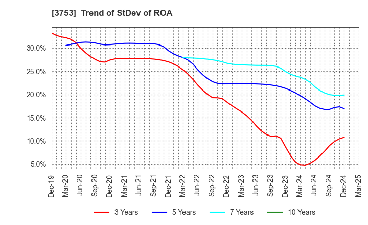 3753 FLIGHT SOLUTIONS Inc.: Trend of StDev of ROA
