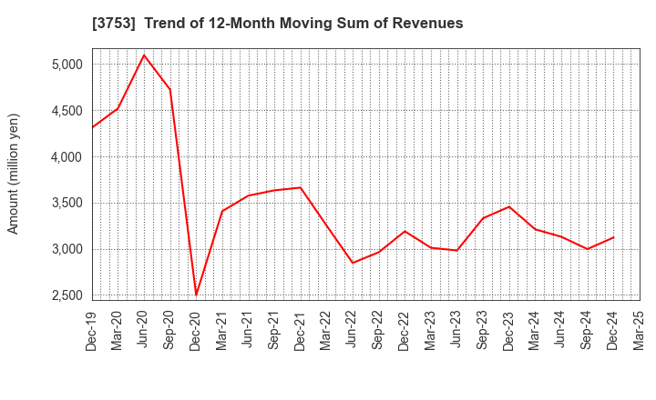 3753 FLIGHT SOLUTIONS Inc.: Trend of 12-Month Moving Sum of Revenues