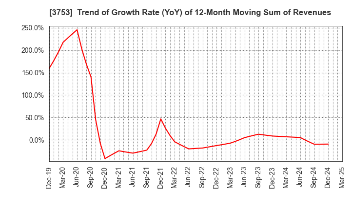 3753 FLIGHT SOLUTIONS Inc.: Trend of Growth Rate (YoY) of 12-Month Moving Sum of Revenues