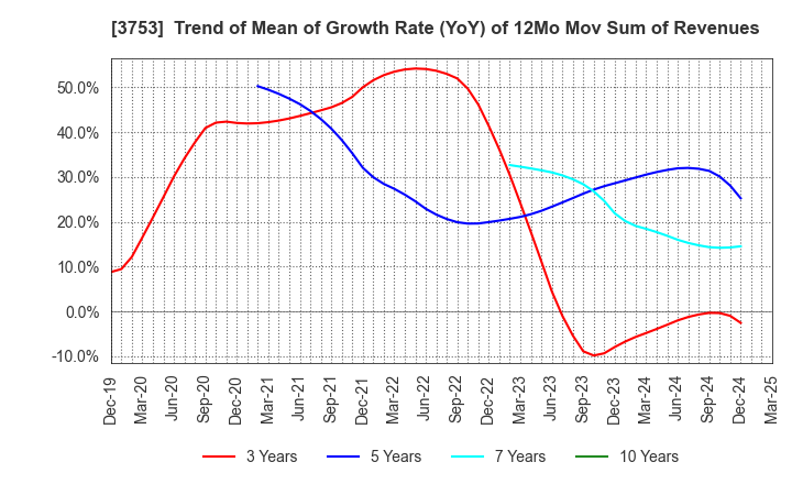 3753 FLIGHT SOLUTIONS Inc.: Trend of Mean of Growth Rate (YoY) of 12Mo Mov Sum of Revenues