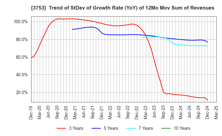 3753 FLIGHT SOLUTIONS Inc.: Trend of StDev of Growth Rate (YoY) of 12Mo Mov Sum of Revenues