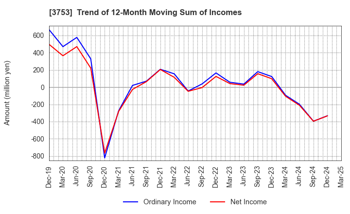 3753 FLIGHT SOLUTIONS Inc.: Trend of 12-Month Moving Sum of Incomes