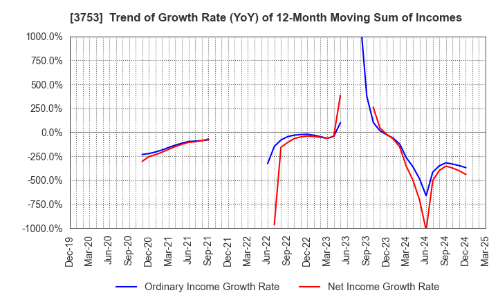 3753 FLIGHT SOLUTIONS Inc.: Trend of Growth Rate (YoY) of 12-Month Moving Sum of Incomes